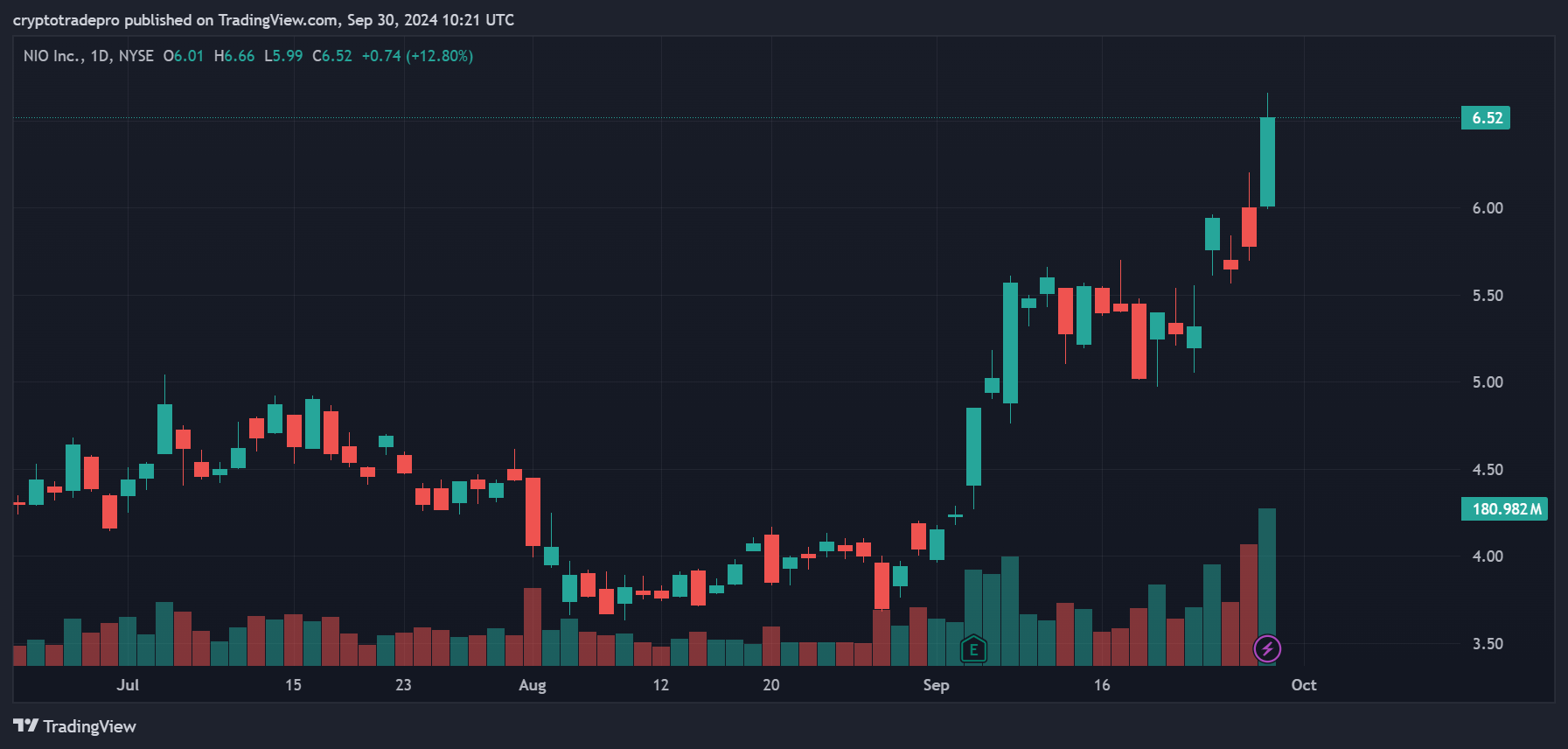 Nio trading chart